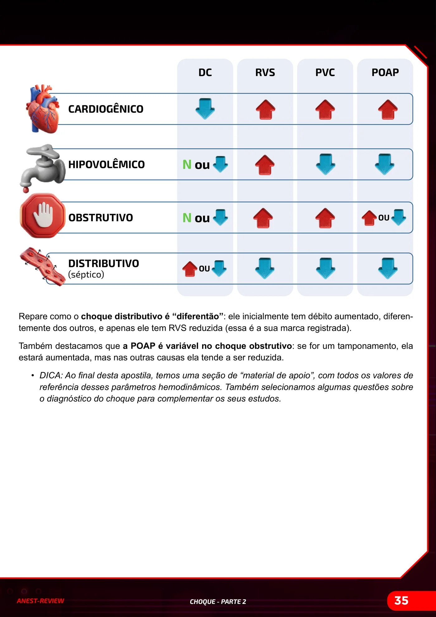 Página da apostila Choque, parte 2: monitorização hemodinâmica e perfis de choque