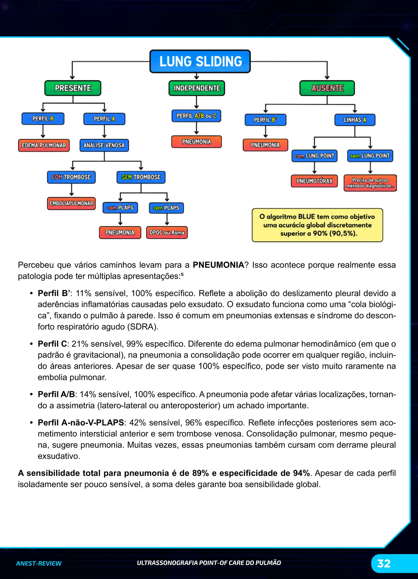 Página da apostila Ultrassonografia de pulmão e diafragma: linhas B, pneumotórax e protocolo BLUE